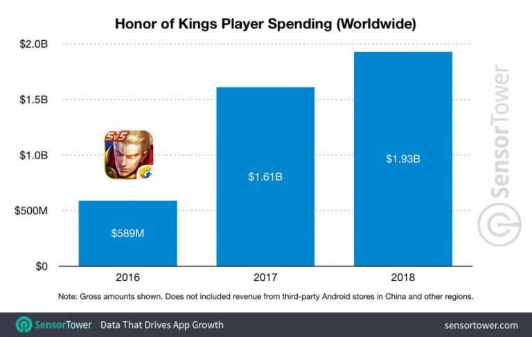 sources tencent timi honor kings 10b