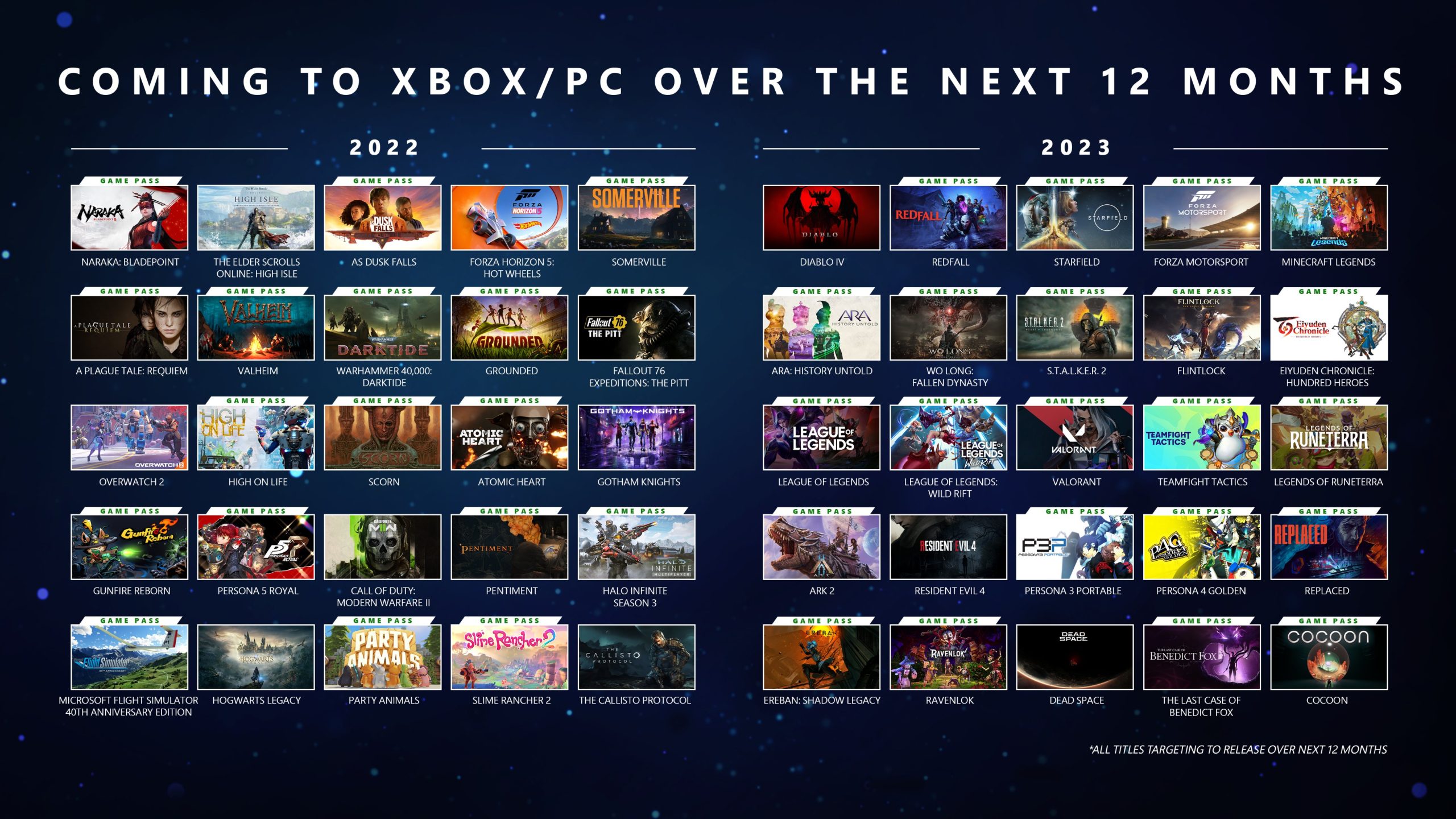 มีเกมกว่า 50 เกม จะลงให้กับเครื่อง Xbox ใน 1 ปีต่อจากนี้ และกว่าครึ่ง